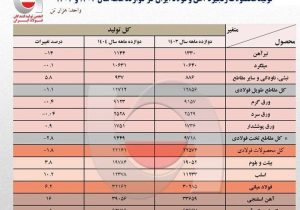 نگاهی به تولید فولاد در سال ۱۴۰۴/ رشد ۶ درصدی در سایه دو جنگ!