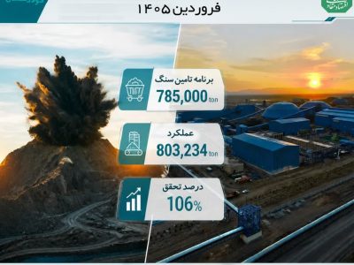 تحقق ۱۰۶ درصدی برنامه تأمین سنگ‌آهن در نخستین ماه سال ۱۴۰۵