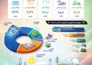 ظرفیت نیروگاههای تجدیدپذیر کشور به حدود ۱۷۰۰۰ مگاوات رسید