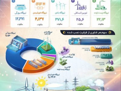ظرفیت نیروگاههای تجدیدپذیر کشور به حدود ۱۷۰۰۰ مگاوات رسید