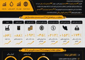 افزایش  ۱۵۲ درصدی فروش داخلی نفت سپاهان در دو ماهه اول ۱۴۰۵