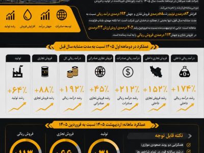 افزایش ۱۵۲ درصدی فروش داخلی نفت سپاهان در دو ماهه اول ۱۴۰۵