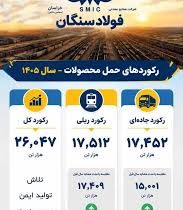 رکوردهای حمل محصول در فولاد سنگان شکسته شد