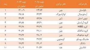 بائو استیل با اختلاف در صدر ایستاد؛ سیطره شرق آسیا بر صنعت فولاد جهان