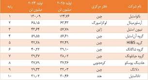 بائو استیل با اختلاف در صدر ایستاد؛ سیطره شرق آسیا بر صنعت فولاد جهان