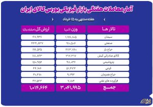 معامله ۳ میلیون تن محصول در بورس کالا