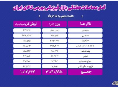 معامله ۳ میلیون تن محصول در بورس کالا
