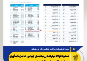 صعود فولاد مبارکه در رتبهبندی جهانی، حاصل تابآوری هوشمندانه در برابر چالش ها