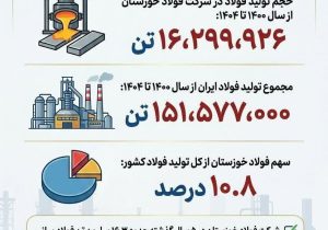 چرا فولاد خوزستان مورد حمله دشمن قرار گرفت؟(بخش هشتم: سهم حدود ۱۱ درصدی از تولید فولاد کشور)