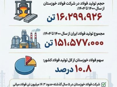 چرا فولاد خوزستان مورد حمله دشمن قرار گرفت؟(بخش هشتم: سهم حدود ۱۱ درصدی از تولید فولاد کشور)