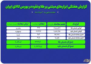 معامله ۳۱۴ کیلوگرم شمش طلا و ۶ تن شمش نقره در بورس کالا