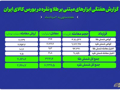 معامله ۳۱۴ کیلوگرم شمش طلا و ۶ تن شمش نقره در بورس کالا