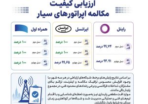 همراه اول با پایداری ۱۰۰ درصدی مکالمه در صدر اپراتورهای سیار