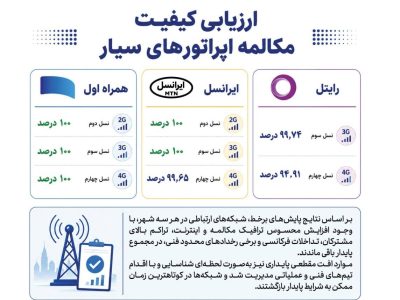 همراه اول با پایداری ۱۰۰ درصدی مکالمه در صدر اپراتورهای سیار