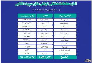 ارزش معاملات ۱۱ دارایی بازار گواهی سپرده کالایی از ۱۱ همت عبور کرد