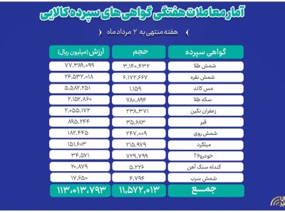 ارزش معاملات ۱۱ دارایی بازار گواهی سپرده کالایی از ۱۱ همت عبور کرد