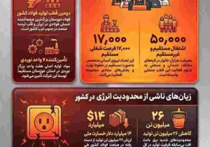 ۲۶ میلیون تن فولاد گمشده؛ وقتی ناترازی انرژی بزرگ‌ترین مانع تولید می‌شود