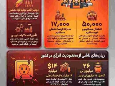 ۲۶ میلیون تن فولاد گمشده؛ وقتی ناترازی انرژی بزرگ‌ترین مانع تولید می‌شود