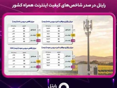 رایتل در صدر شاخص‌های کیفیت اینترنت همراه کشور
