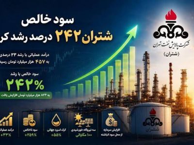 سود خالص شتران ۲۴۲ درصد رشد کرد