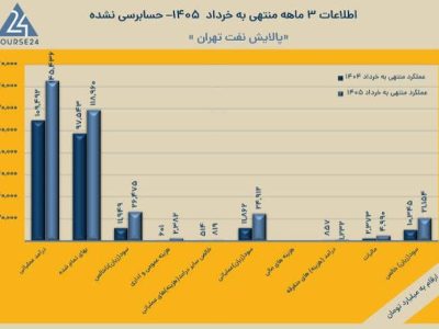 عملکرد «شتران» با چاشنی کنترل هزینه‌ها ؛ جهش ۱۰۴ درصدی سود خالص در بهار ۱۴۰۵