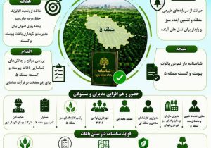 گام نهایی برای شناسنامهدار شدن باغات پیوسته و گسسته منطقه۵؛ همافزایی مدیران برای رفع موانع شناسایی