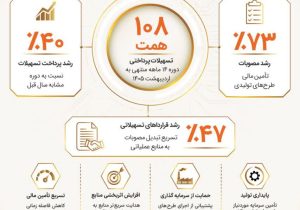 رشد ۷۳ درصدی مصوبات و پرداخت ۱۰۸ همت تسهیلات در کارنامه ۱۴ ماهه بانک صنعت و معدن