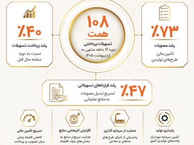 رشد ۷۳ درصدی مصوبات و پرداخت ۱۰۸ همت تسهیلات در کارنامه ۱۴ ماهه بانک صنعت و معدن