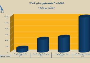 سمایه» بر مدارِ تحول؛ درآمد تسهیلات از مرز ۴۳۱ میلیارد تومان گذشت